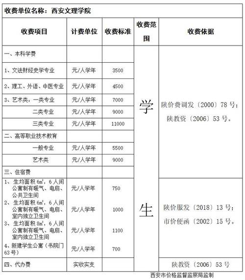 西安文理學院學費(西安文理學院最厲害三個專業)-圖1