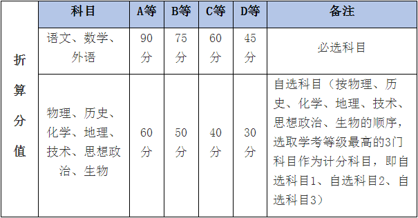 浙江學(xué)考分?jǐn)?shù)等級劃分-圖1