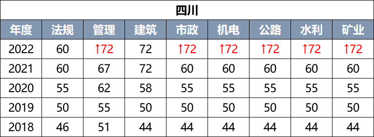 二建通過率一般是多少 通過率一覽表最新-圖1